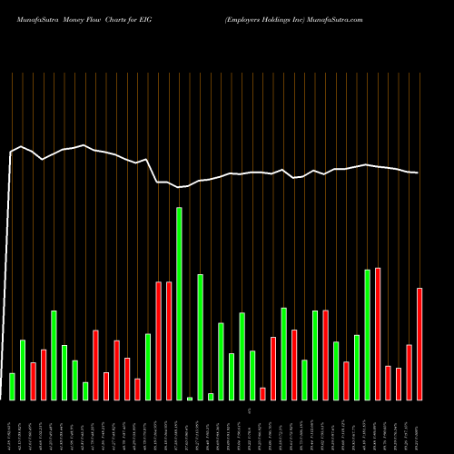 Money Flow charts share EIG Employers Holdings Inc USA Stock exchange 