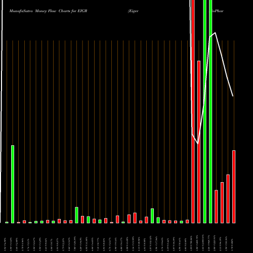 Money Flow charts share EIGR Eiger BioPharmaceuticals, Inc. USA Stock exchange 