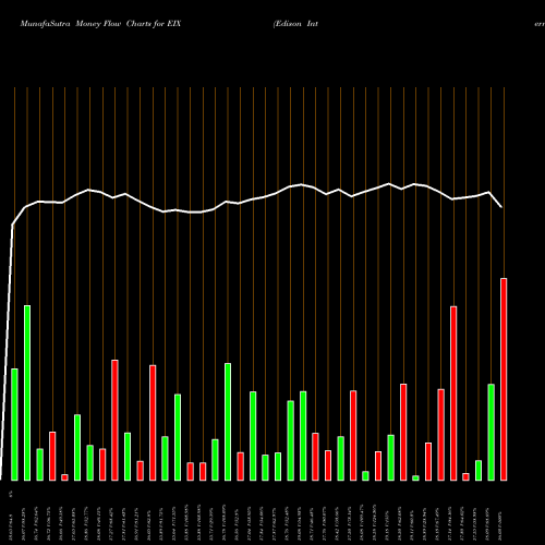 Money Flow charts share EIX Edison International USA Stock exchange 