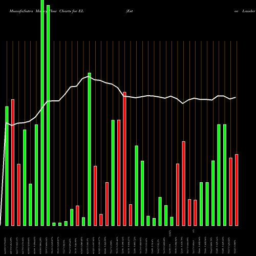 Money Flow charts share EL Estee Lauder Companies, Inc. (The) USA Stock exchange 