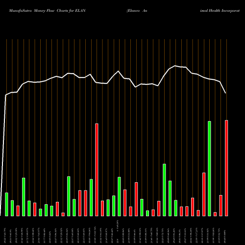 Money Flow charts share ELAN Elanco Animal Health Incorporated USA Stock exchange 