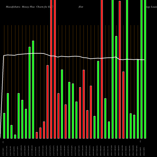 Money Flow charts share ELC Entergy Louisiana, Inc. USA Stock exchange 