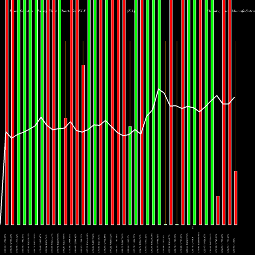 Money Flow charts share ELF E.l.f. Beauty, Inc. USA Stock exchange 