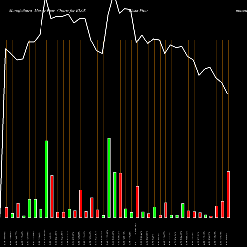 Money Flow charts share ELOX Eloxx Pharmaceuticals, Inc. USA Stock exchange 