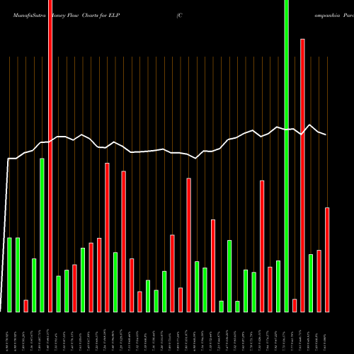 Money Flow charts share ELP Companhia Paranaense De Energia (COPEL) USA Stock exchange 