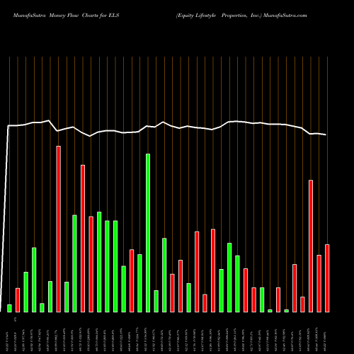 Money Flow charts share ELS Equity Lifestyle Properties, Inc. USA Stock exchange 