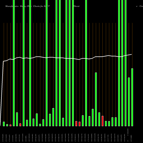 Money Flow charts share ELVT Elevate Credit, Inc. USA Stock exchange 