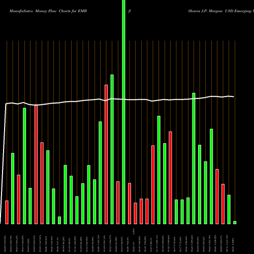 Money Flow charts share EMB IShares J.P. Morgan USD Emerging Markets Bond ETF USA Stock exchange 