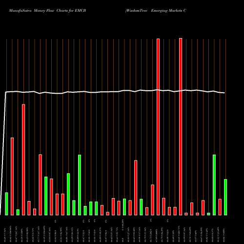 Money Flow charts share EMCB WisdomTree Emerging Markets Corporate Bond Fund USA Stock exchange 