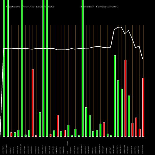 Money Flow charts share EMCG WisdomTree Emerging Markets Consumer Growth Fund USA Stock exchange 