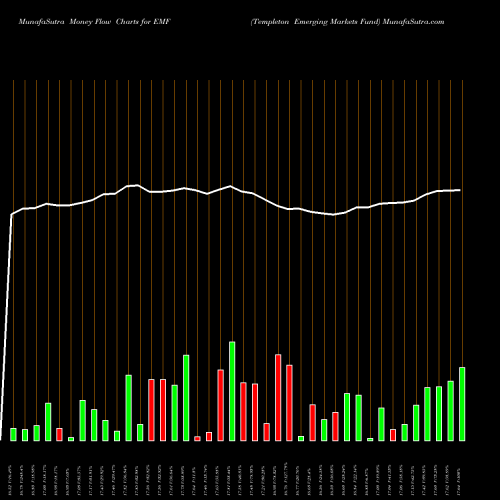 Money Flow charts share EMF Templeton Emerging Markets Fund USA Stock exchange 