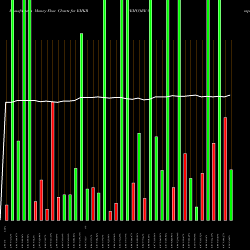 Money Flow charts share EMKR EMCORE Corporation USA Stock exchange 