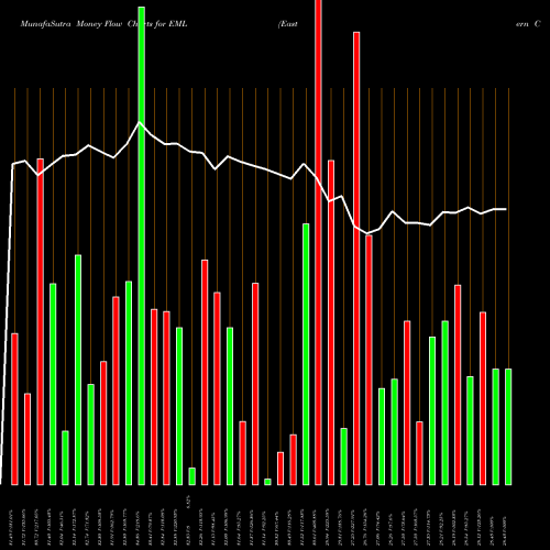 Money Flow charts share EML Eastern Company (The) USA Stock exchange 