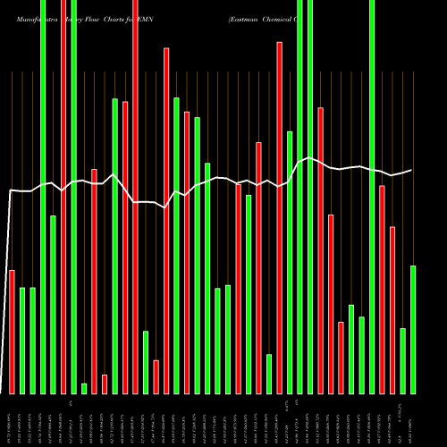 Money Flow charts share EMN Eastman Chemical Company USA Stock exchange 