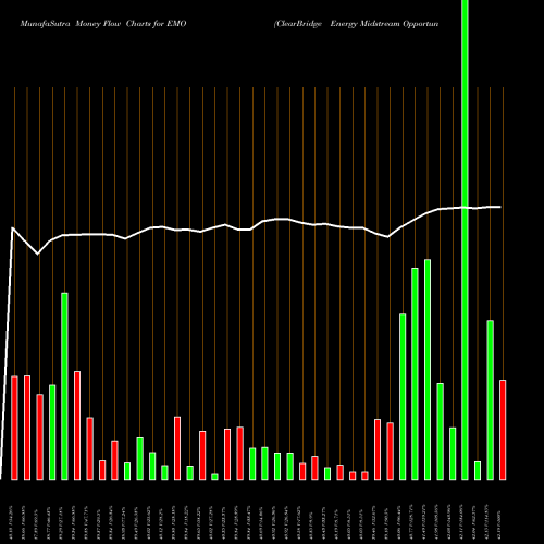 Money Flow charts share EMO ClearBridge Energy Midstream Opportunity Fund Inc. USA Stock exchange 