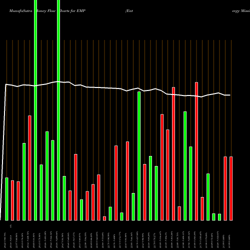 Money Flow charts share EMP Entergy Mississippi, LLC USA Stock exchange 