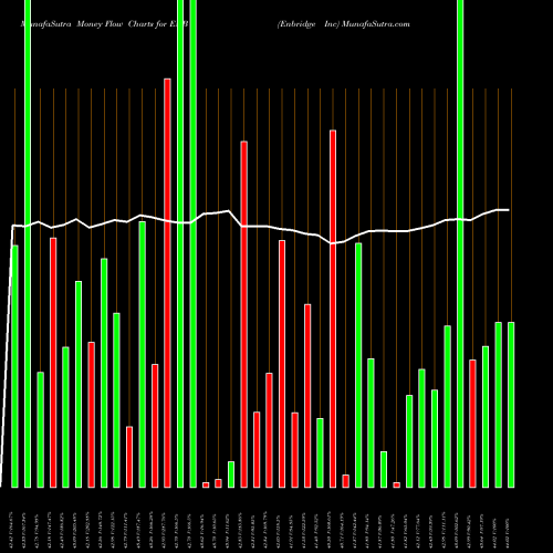 Money Flow charts share ENB Enbridge Inc USA Stock exchange 