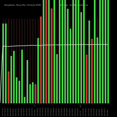 Money Flow charts share ENBA Enbridge Inc USA Stock exchange 