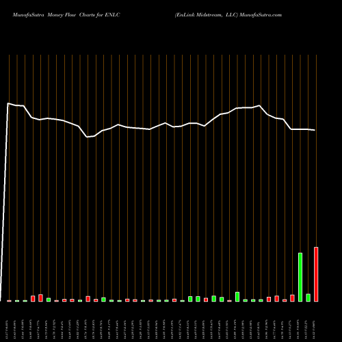Money Flow charts share ENLC EnLink Midstream, LLC USA Stock exchange 