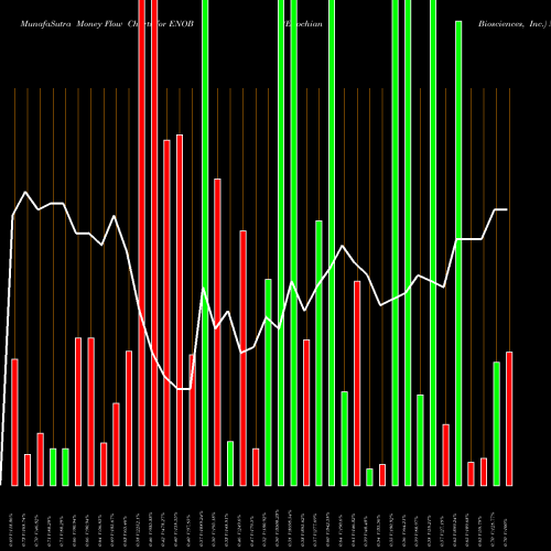 Money Flow charts share ENOB Enochian Biosciences, Inc. USA Stock exchange 