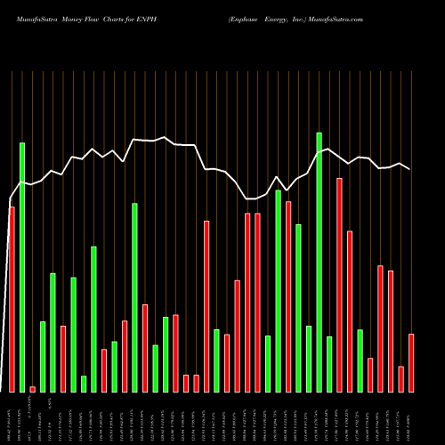 Money Flow charts share ENPH Enphase Energy, Inc. USA Stock exchange 