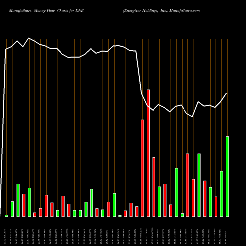 Money Flow charts share ENR Energizer Holdings, Inc. USA Stock exchange 