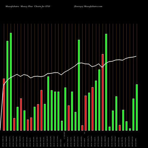 Money Flow charts share ENS Enersys USA Stock exchange 