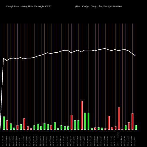 Money Flow charts share ENSG The Ensign Group, Inc. USA Stock exchange 