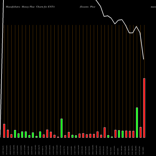 Money Flow charts share ENTA Enanta Pharmaceuticals, Inc. USA Stock exchange 