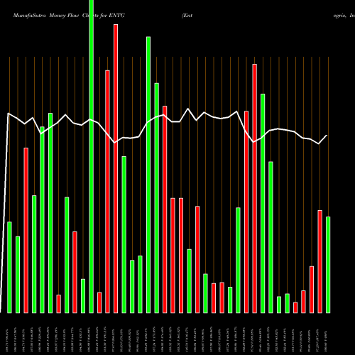 Money Flow charts share ENTG Entegris, Inc. USA Stock exchange 