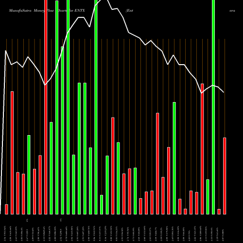 Money Flow charts share ENTX Entera Bio Ltd. USA Stock exchange 