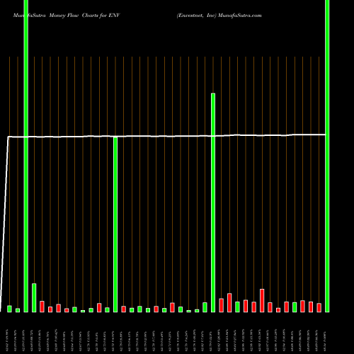 Money Flow charts share ENV Envestnet, Inc USA Stock exchange 