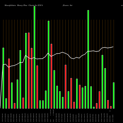 Money Flow charts share ENVA Enova International, Inc. USA Stock exchange 