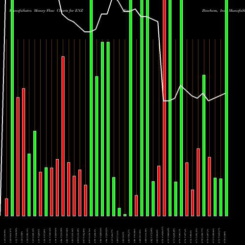 Money Flow charts share ENZ Enzo Biochem, Inc. USA Stock exchange 