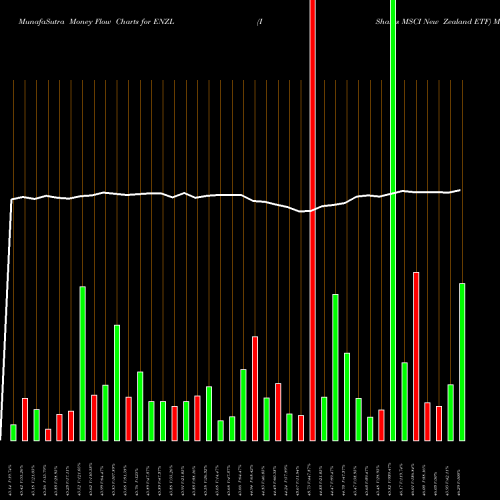 Money Flow charts share ENZL IShares MSCI New Zealand ETF USA Stock exchange 