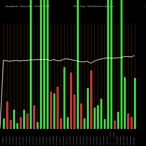 Money Flow charts share EOD Wells Fargo Global Dividend Opportunity Fund USA Stock exchange 