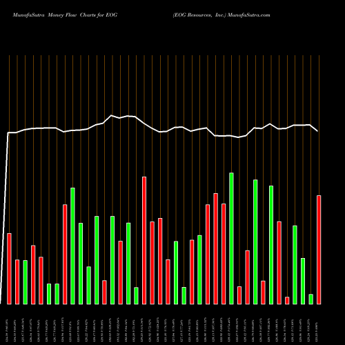 Money Flow charts share EOG EOG Resources, Inc. USA Stock exchange 