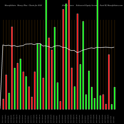 Money Flow charts share EOS Eaton Vance Enhanced Equity Income Fund II USA Stock exchange 