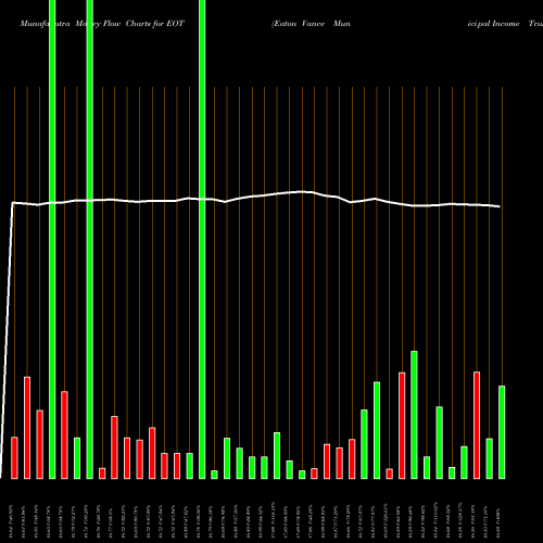 Money Flow charts share EOT Eaton Vance Municipal Income Trust USA Stock exchange 