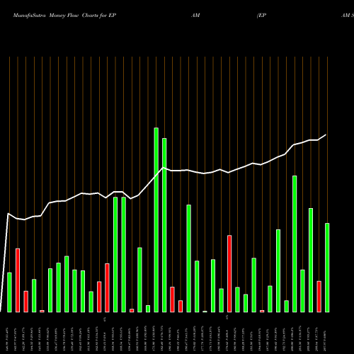 Money Flow charts share EPAM EPAM Systems, Inc. USA Stock exchange 