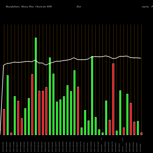 Money Flow charts share EPD Enterprise Products Partners L.P. USA Stock exchange 