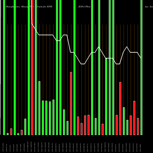Money Flow charts share EPIX ESSA Pharma Inc. USA Stock exchange 