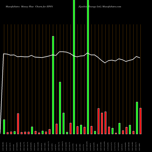 Money Flow charts share EPSN Epsilon Energy Ltd. USA Stock exchange 