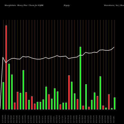 Money Flow charts share EQBK Equity Bancshares, Inc. USA Stock exchange 