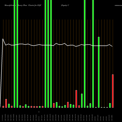 Money Flow charts share EQC Equity Commonwealth USA Stock exchange 