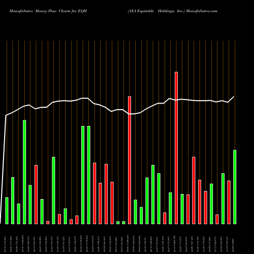 Money Flow charts share EQH AXA Equitable Holdings, Inc. USA Stock exchange 