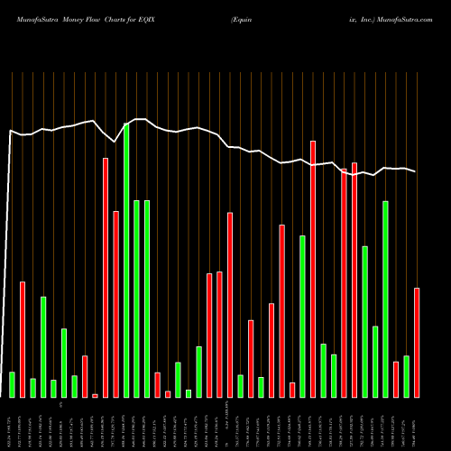 Money Flow charts share EQIX Equinix, Inc. USA Stock exchange 