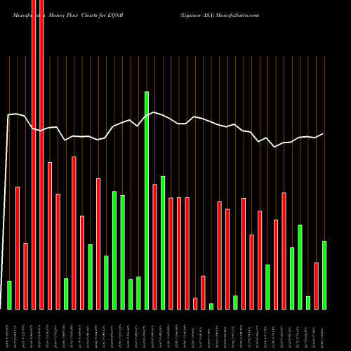 Money Flow charts share EQNR Equinor ASA USA Stock exchange 