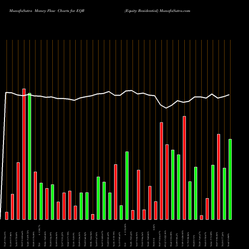 Money Flow charts share EQR Equity Residential USA Stock exchange 