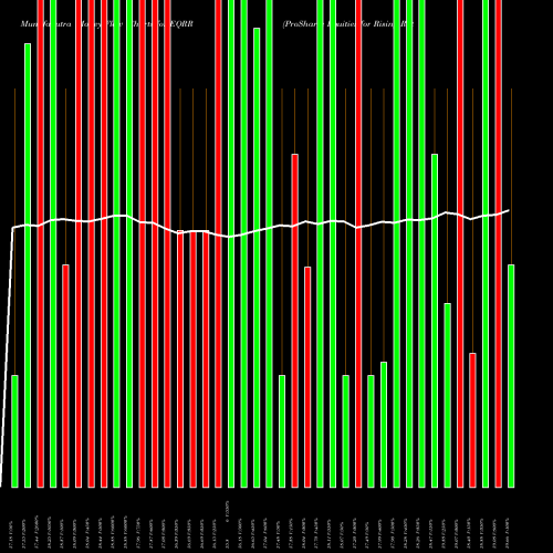 Money Flow charts share EQRR ProShares Equities For Rising Rates ETF USA Stock exchange 